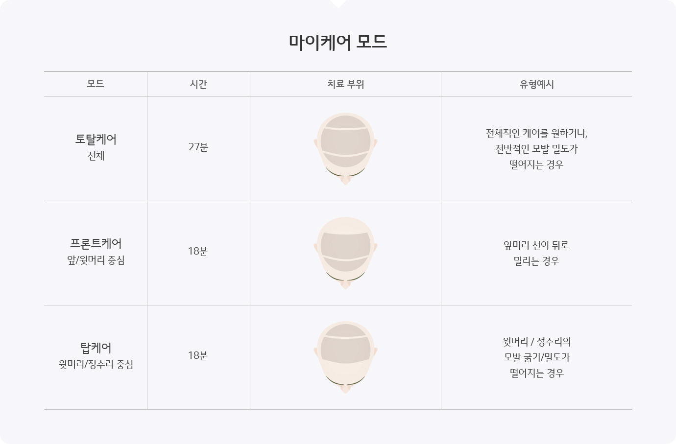 LG전자 프라엘 메디헤어 탈모치료기 이미지 9