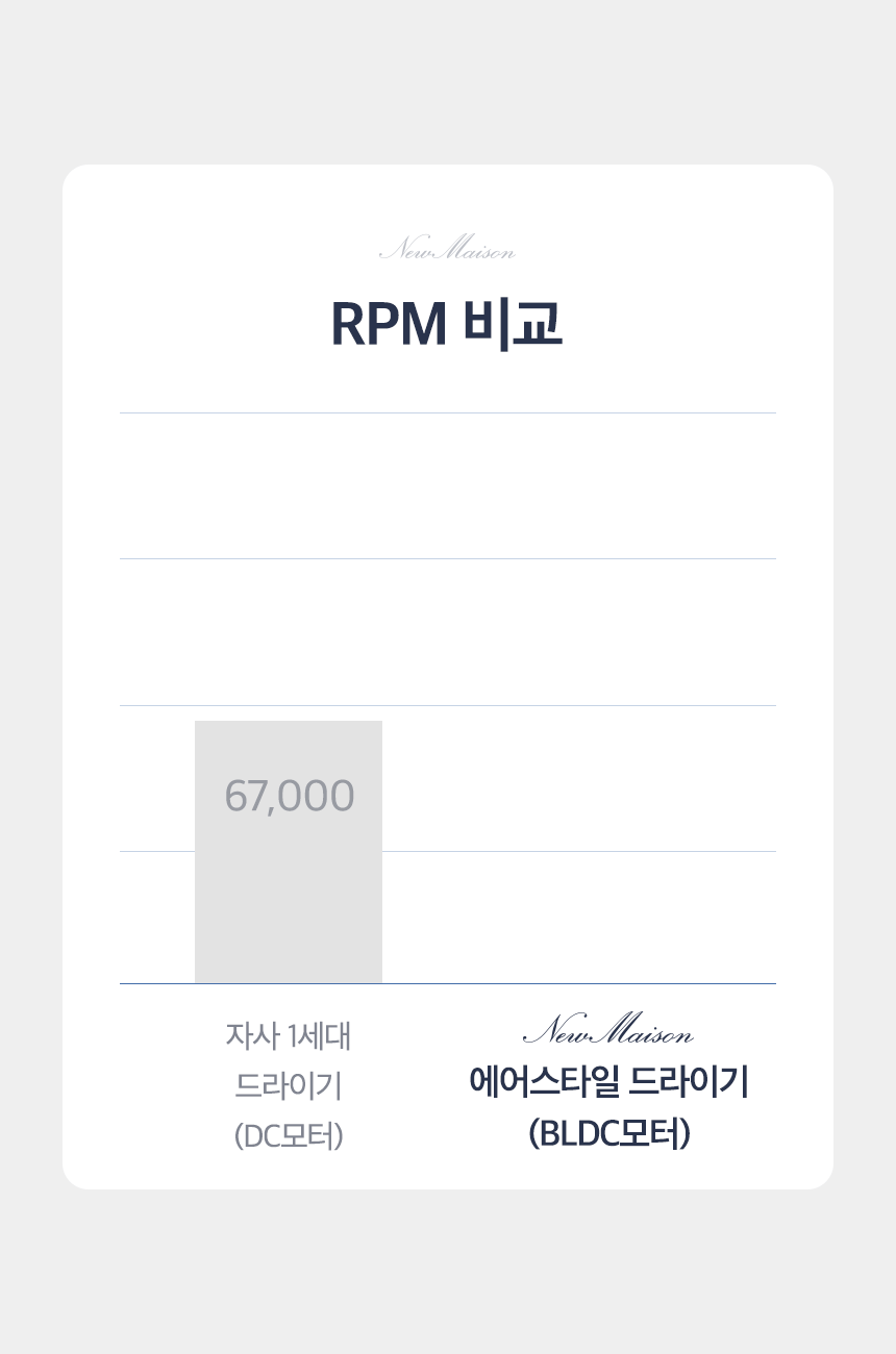 뉴메이슨 청담187 에어스타일 헤어 드라이어 SECOND EDITION BB-P02 이미지 35